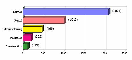 business sector figures