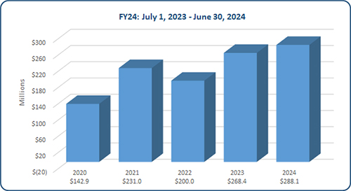 FY24 data