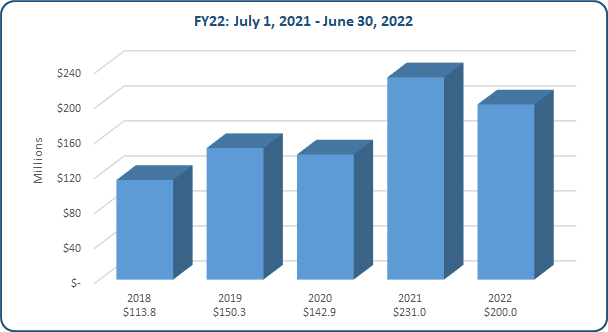 FY22 data